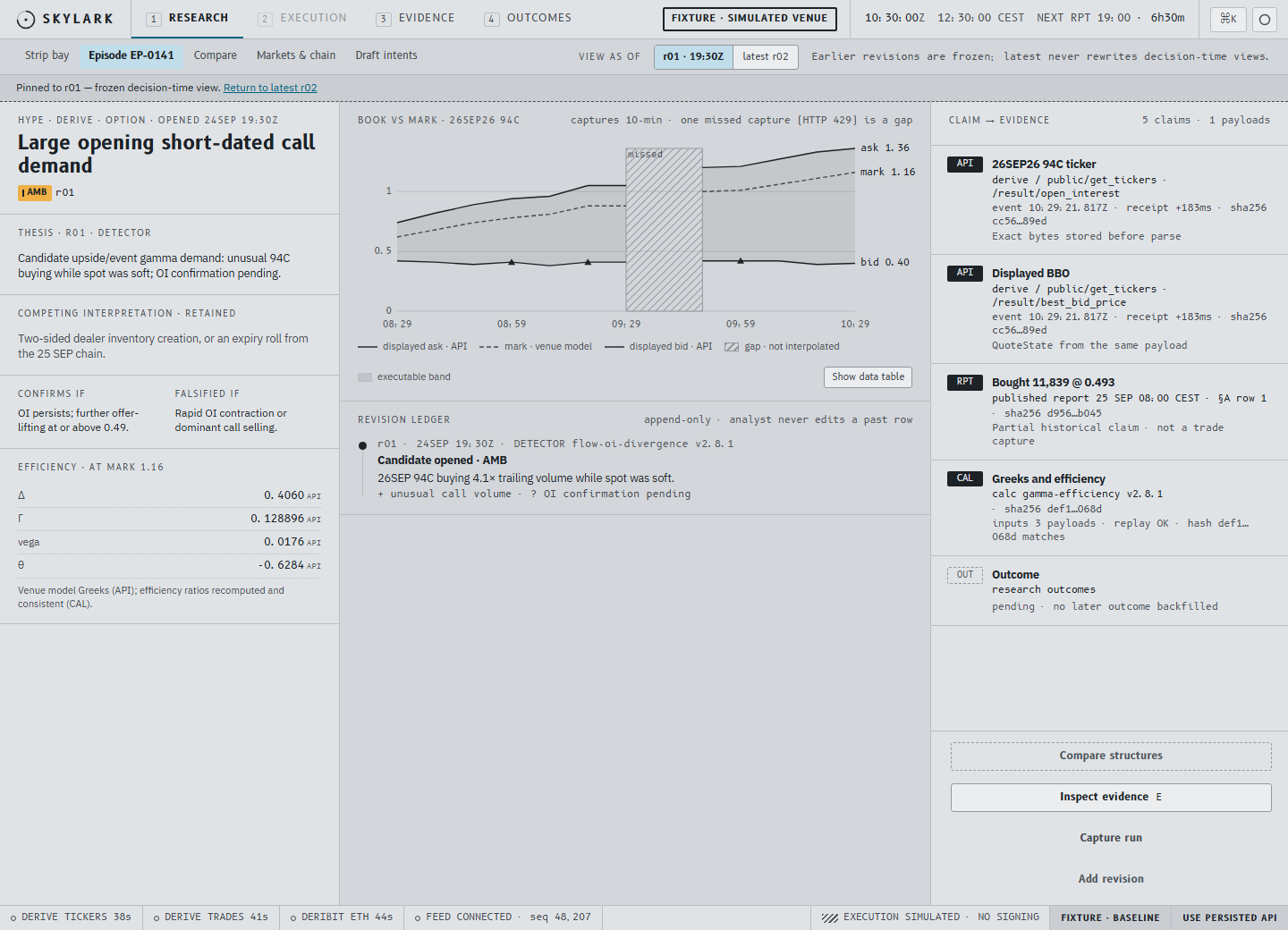 SkyLark workbench episode view on fixture data: the thesis and what would confirm or falsify it, a book versus mark chart with a missed capture shown as a gap, the revision ledger, and claims linked to evidence with payload hashes.